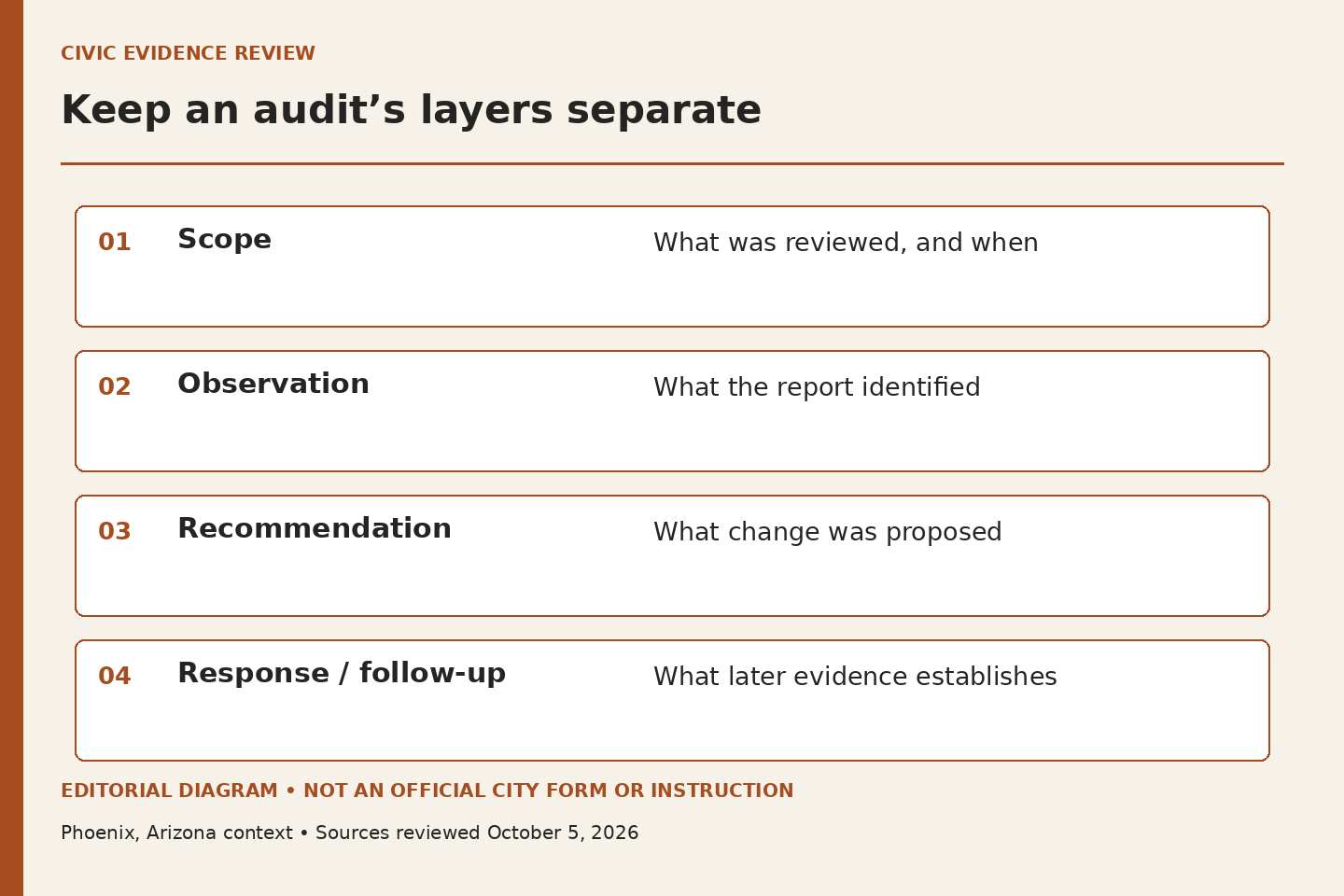 Four stacked audit layers show scope, observation, recommendation and response or follow-up.