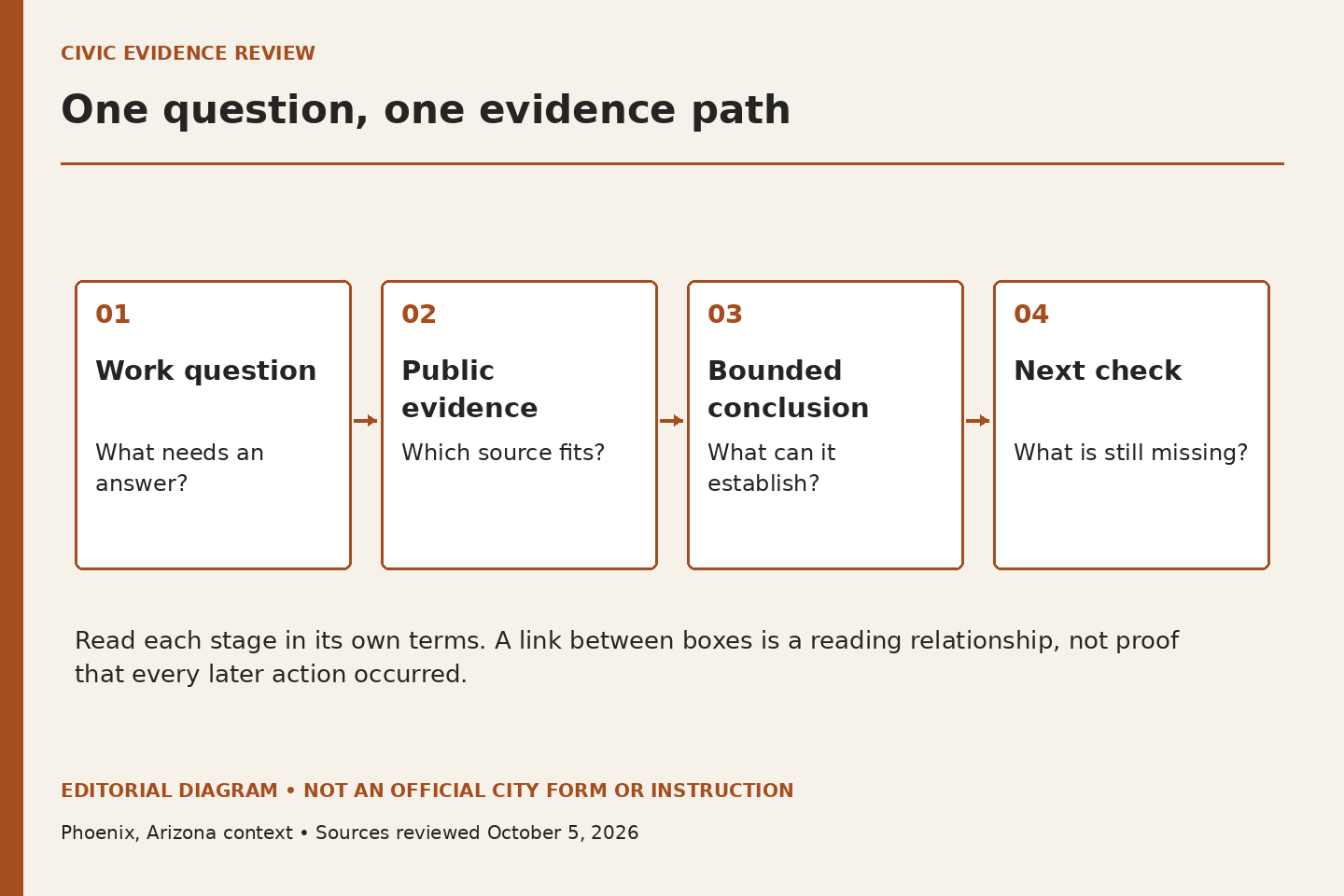 Four connected boxes run from work question to public evidence, bounded conclusion and next check.