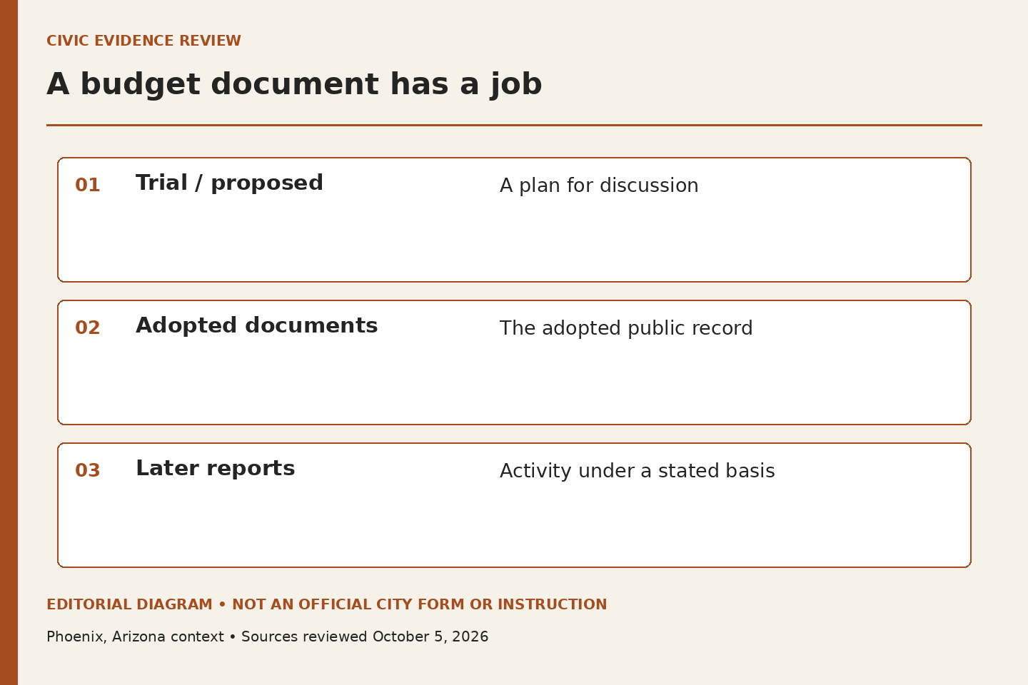 Three horizontal layers distinguish trial or proposed plans, adopted public records and later activity reports.