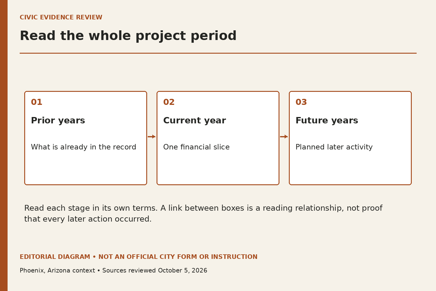 A three-part project timeline separates prior years, the current year and future years without presenting financial amounts.
