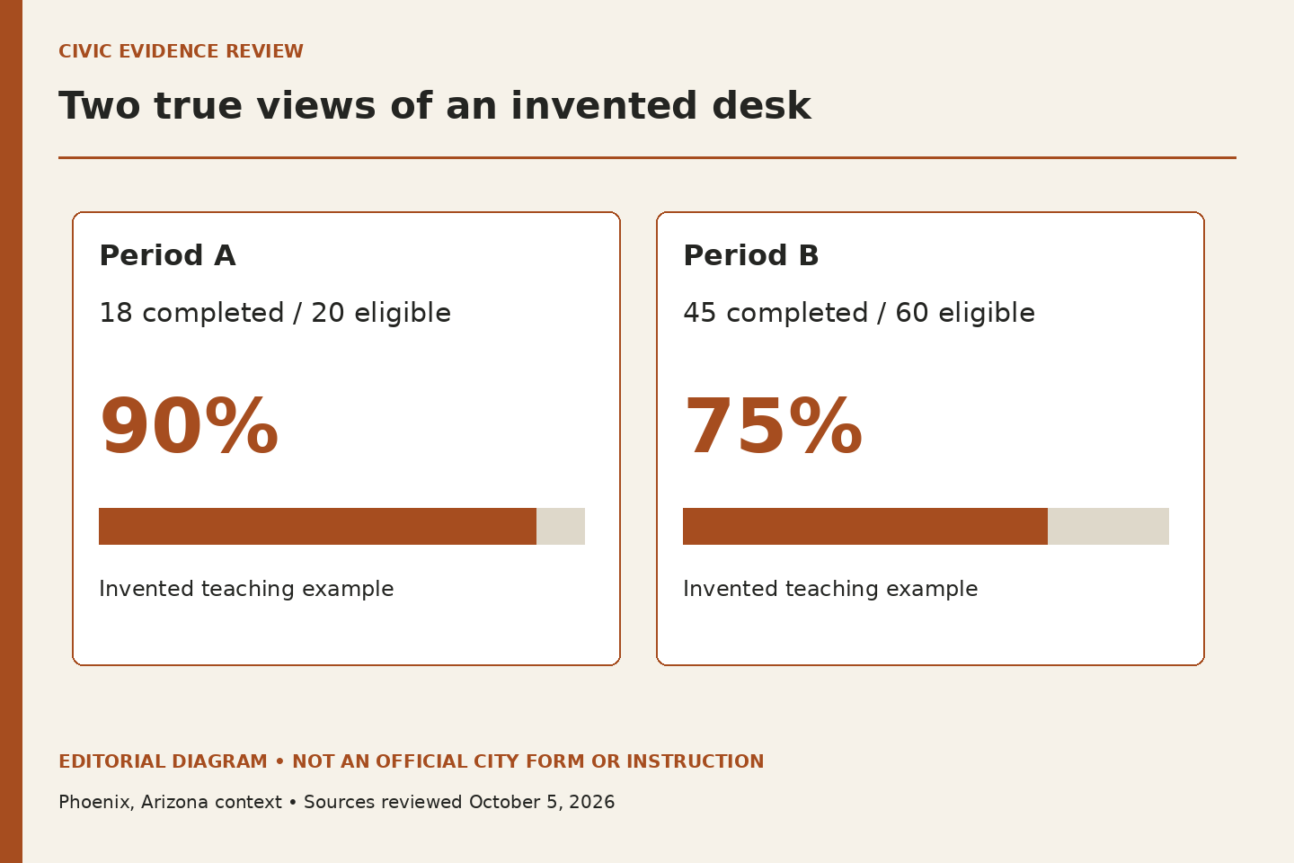 Two comparison panels show the invented figures eighteen of twenty, ninety percent, and forty-five of sixty, seventy-five percent.