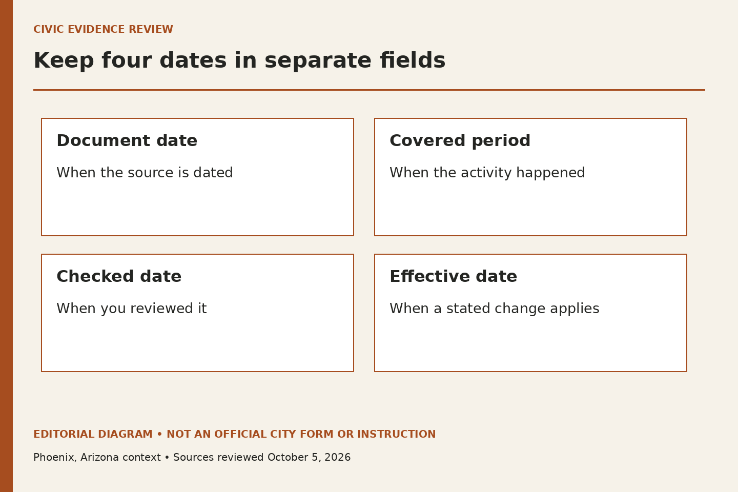 A two-by-two register separates document date, covered period, checked date and effective date.